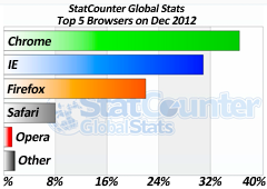 Web browser usage bar chart, Dec 2012